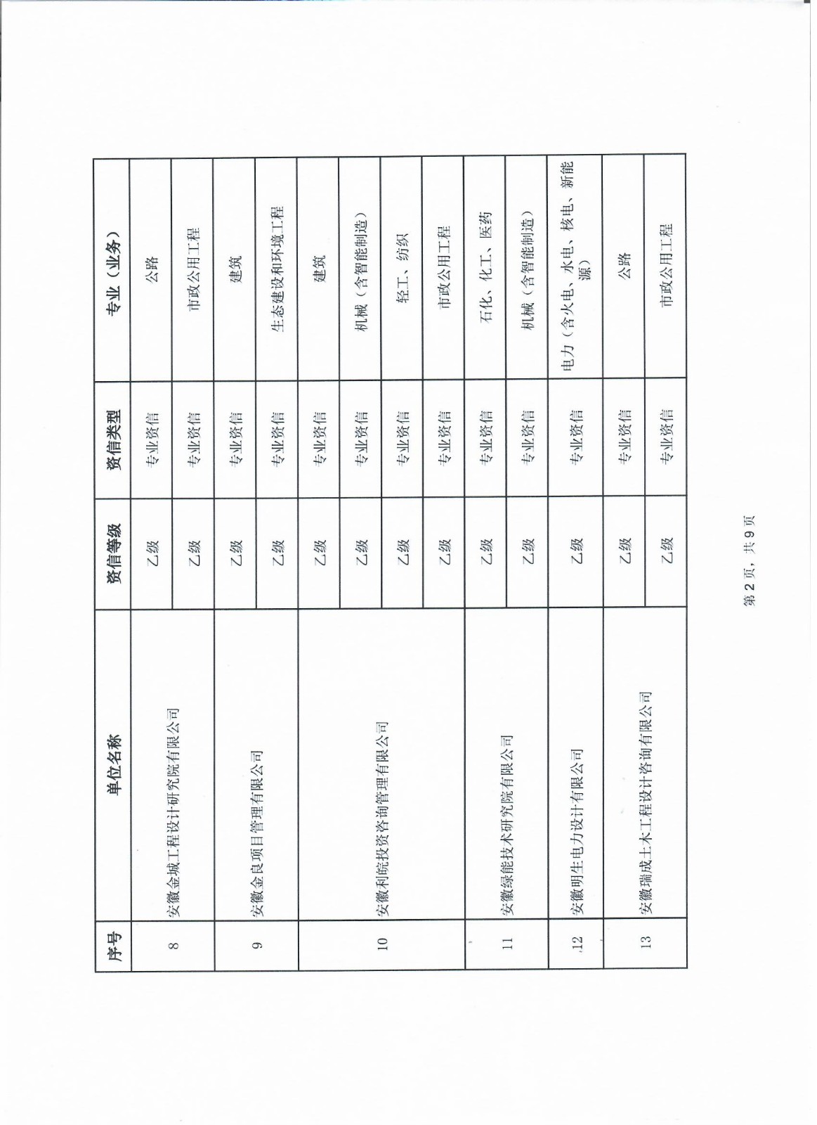 4、安徽省2024年第一批次符合乙级资信评价（含预评价）标准的工程咨询单位名单9-2.jpg